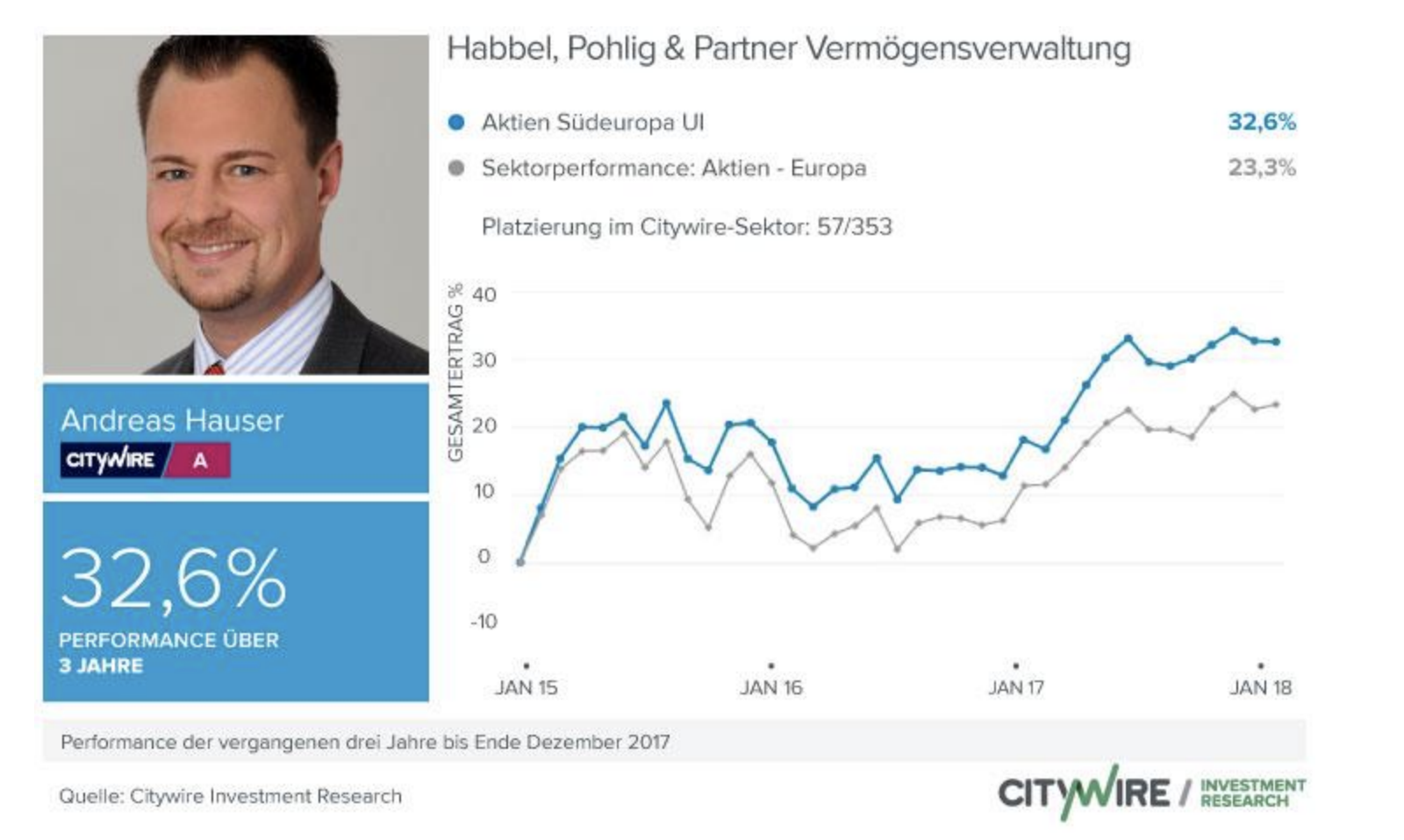 Andreas-Hauser-Citywire